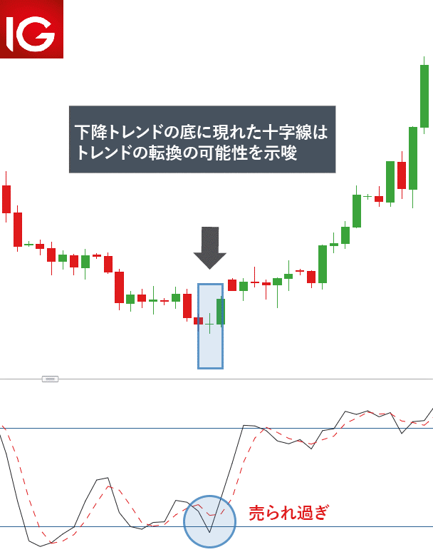 同時線（十字線）とは？意味やＦＸでのトレード手法をプロが解説！